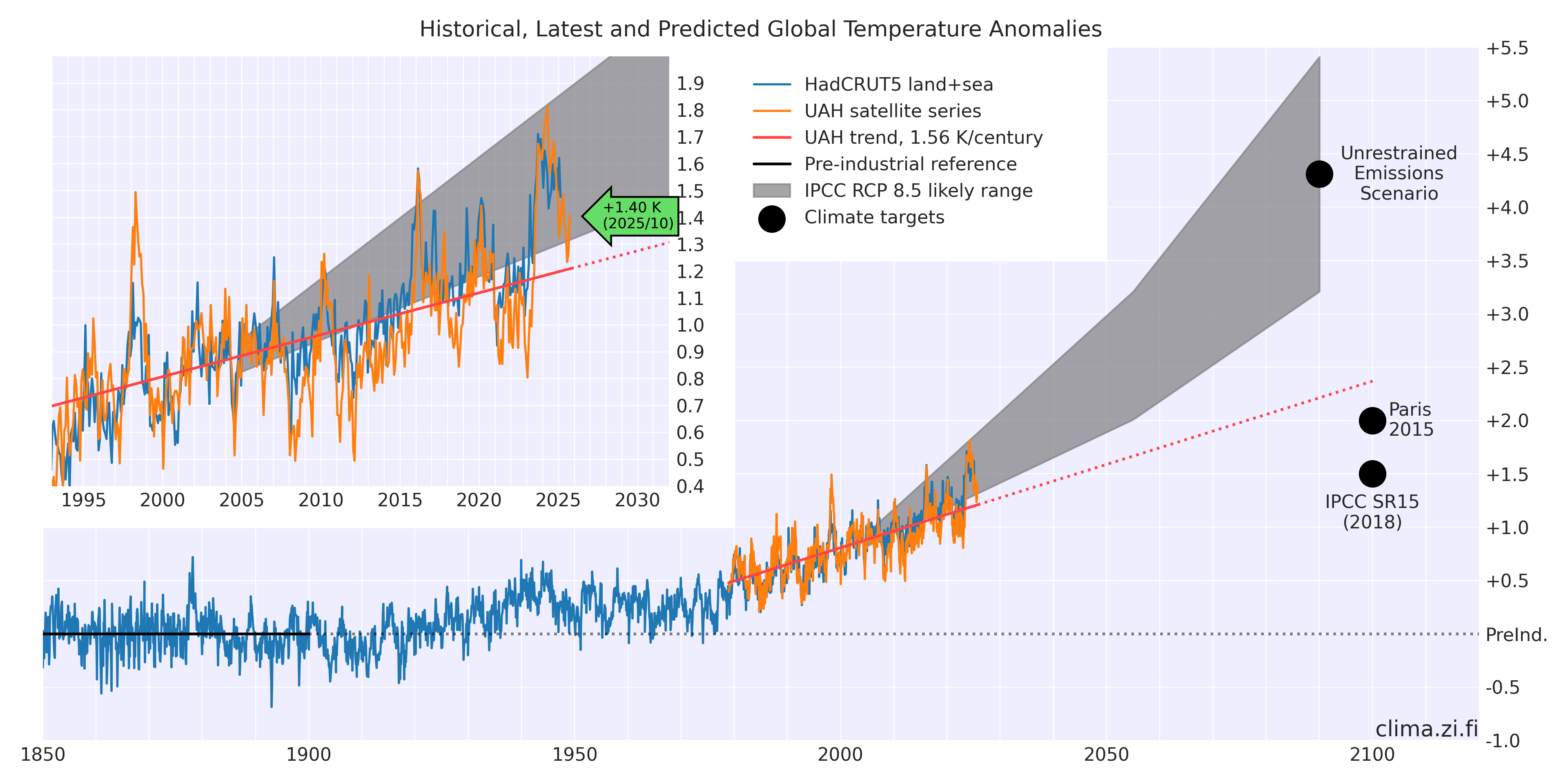 Plot of temperature anomalies